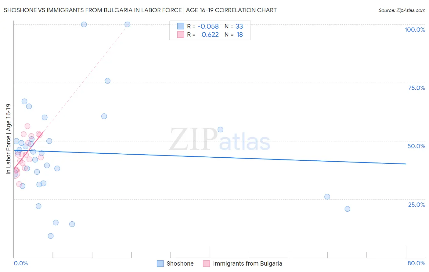Shoshone vs Immigrants from Bulgaria In Labor Force | Age 16-19