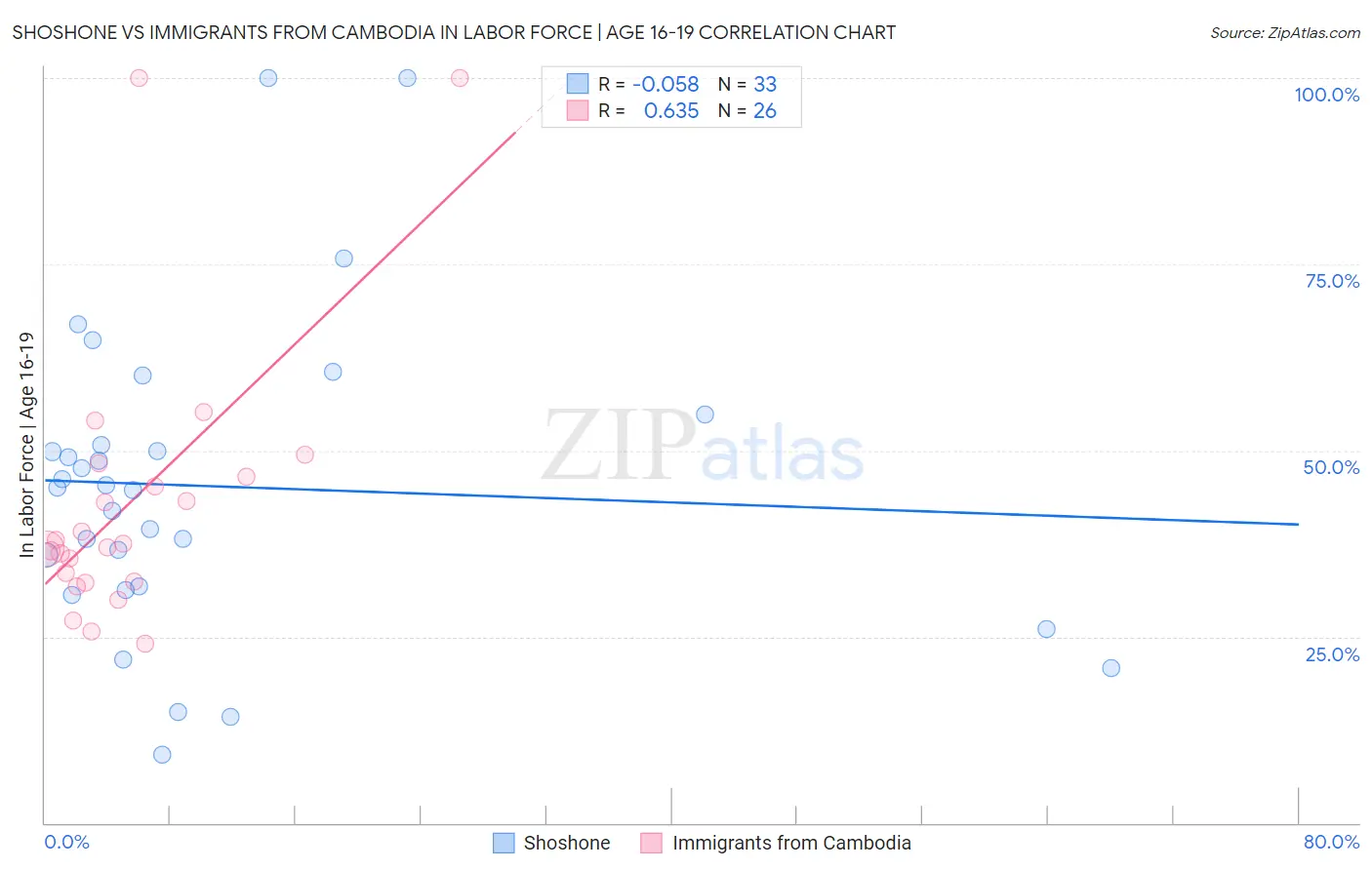 Shoshone vs Immigrants from Cambodia In Labor Force | Age 16-19