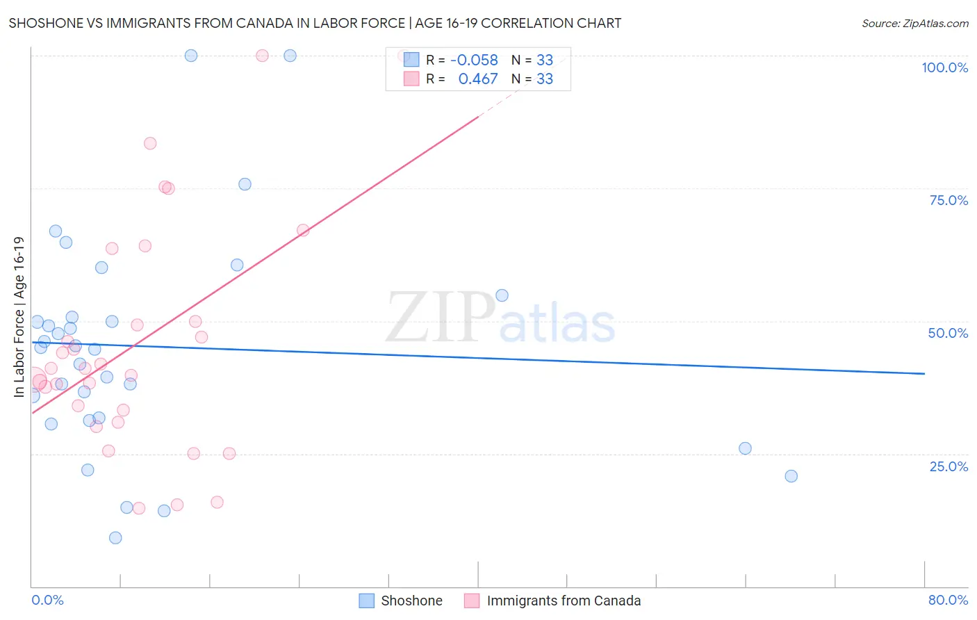 Shoshone vs Immigrants from Canada In Labor Force | Age 16-19