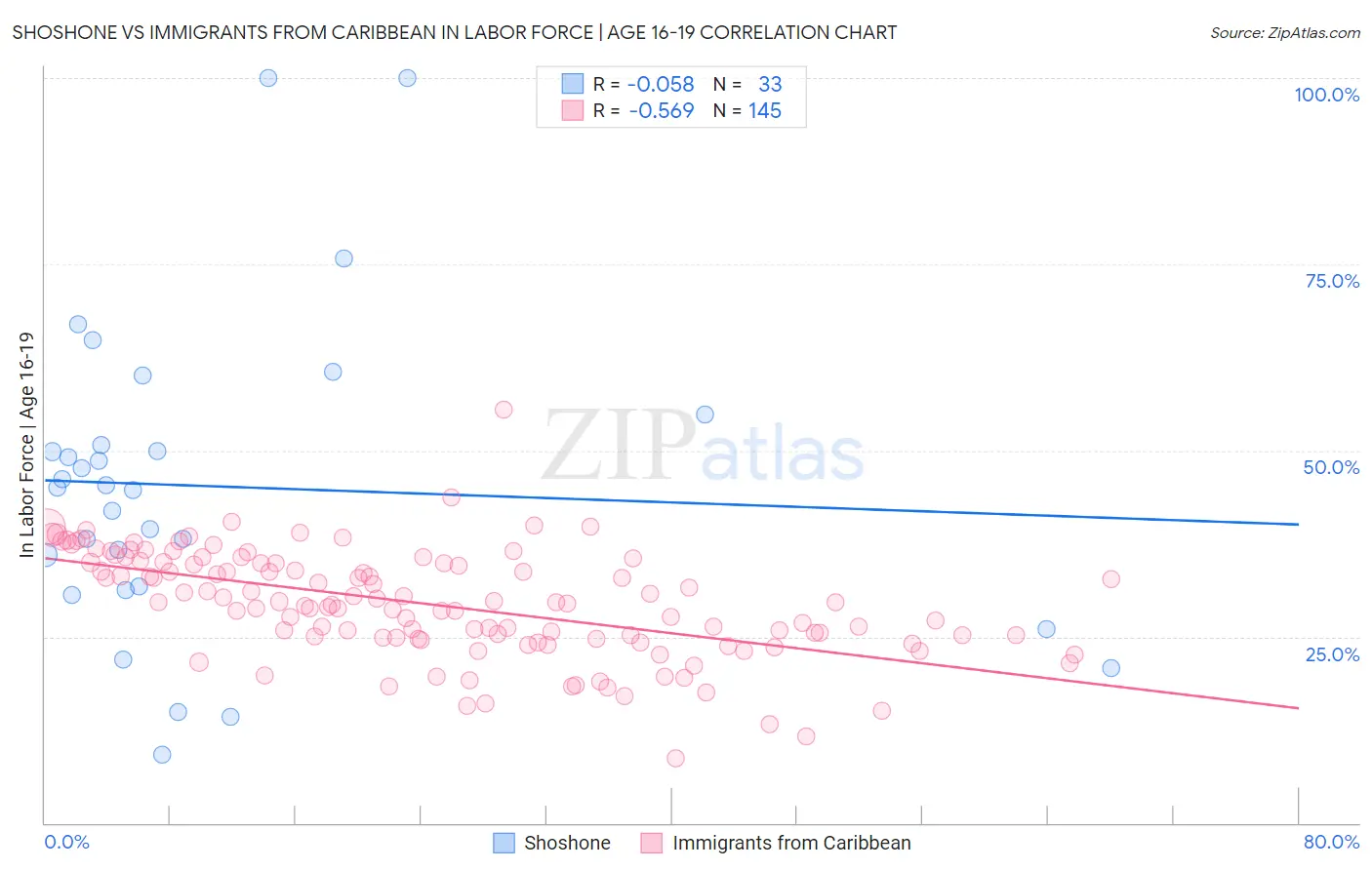 Shoshone vs Immigrants from Caribbean In Labor Force | Age 16-19