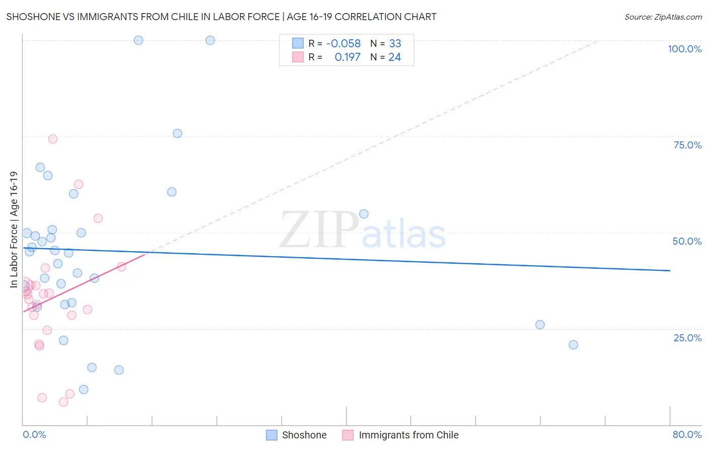 Shoshone vs Immigrants from Chile In Labor Force | Age 16-19