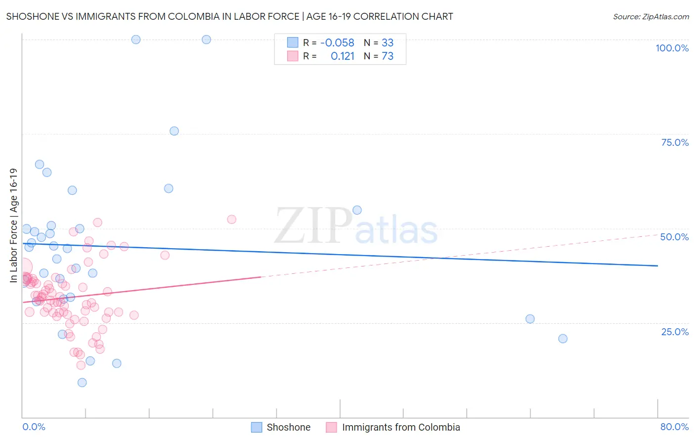 Shoshone vs Immigrants from Colombia In Labor Force | Age 16-19