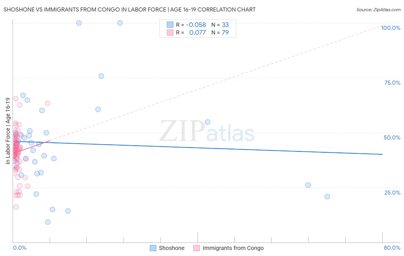 Shoshone vs Immigrants from Congo In Labor Force | Age 16-19
