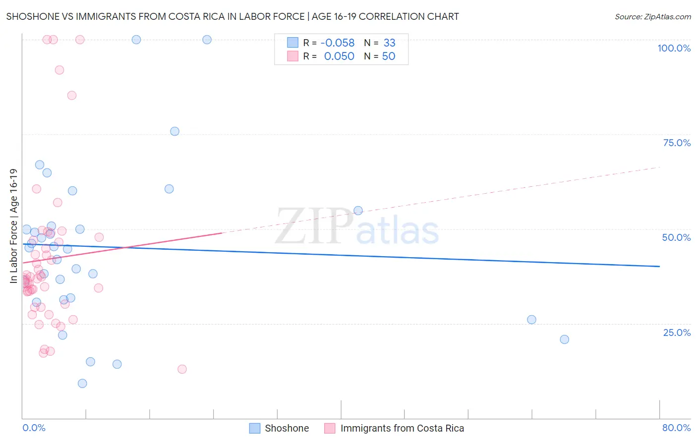 Shoshone vs Immigrants from Costa Rica In Labor Force | Age 16-19