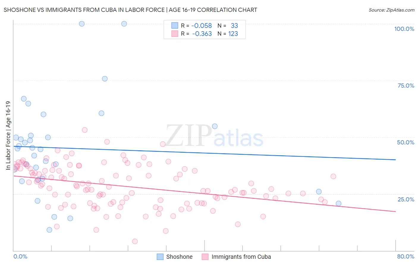 Shoshone vs Immigrants from Cuba In Labor Force | Age 16-19