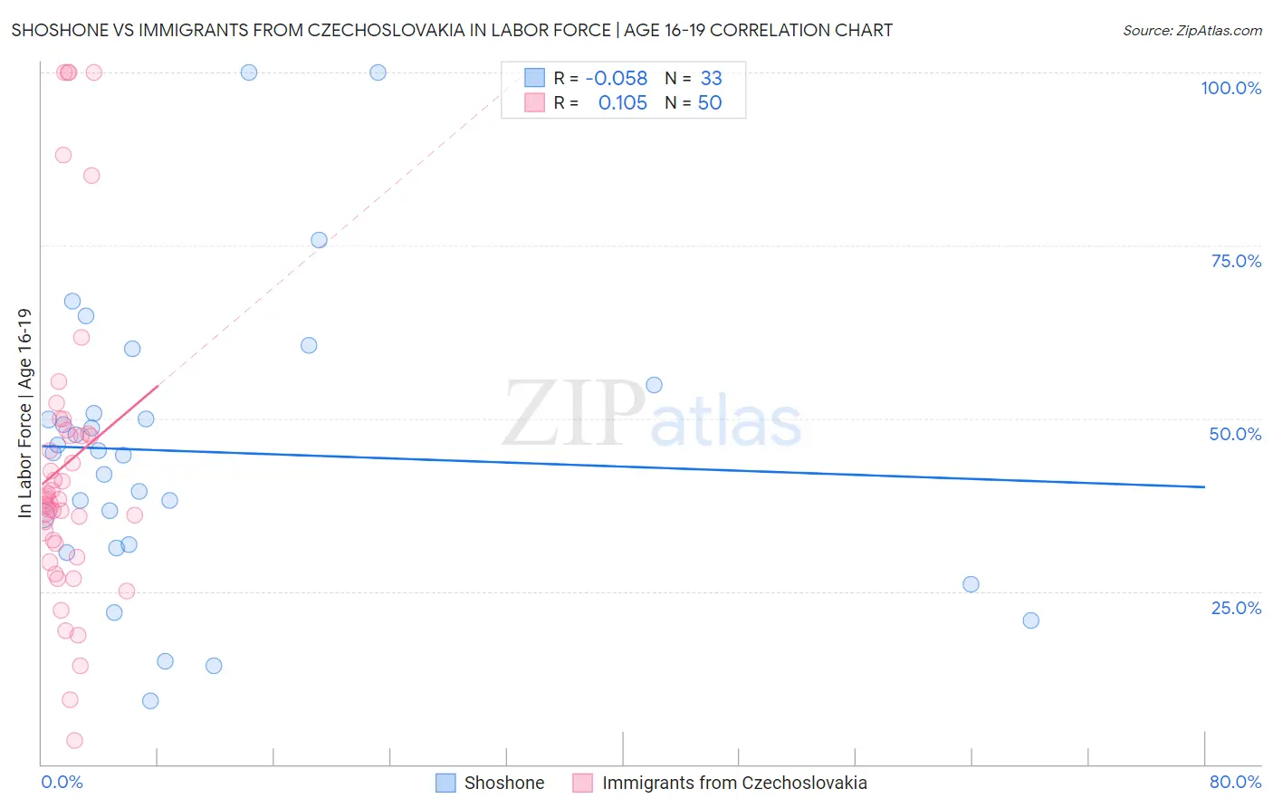 Shoshone vs Immigrants from Czechoslovakia In Labor Force | Age 16-19