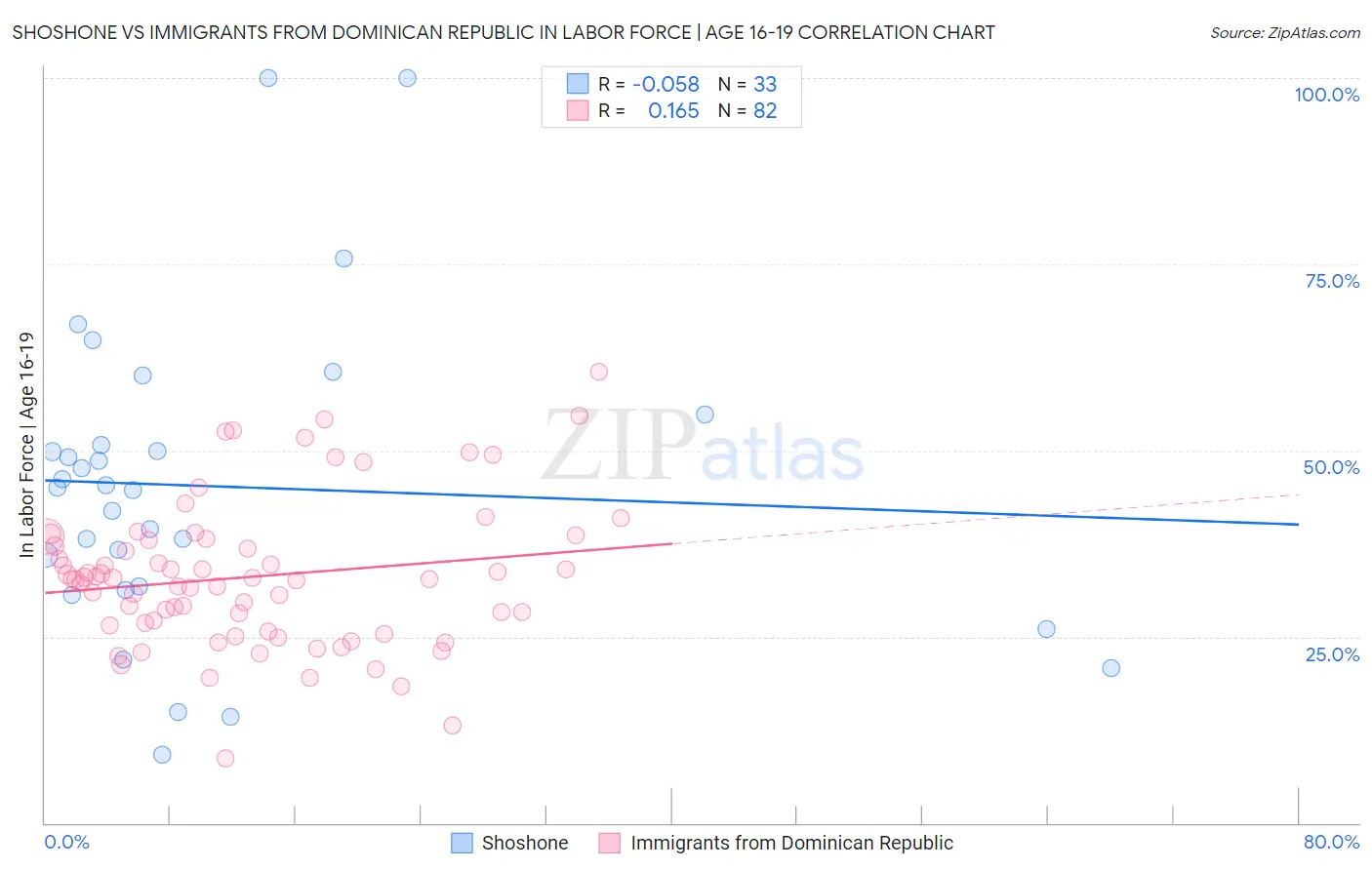 Shoshone vs Immigrants from Dominican Republic In Labor Force | Age 16-19