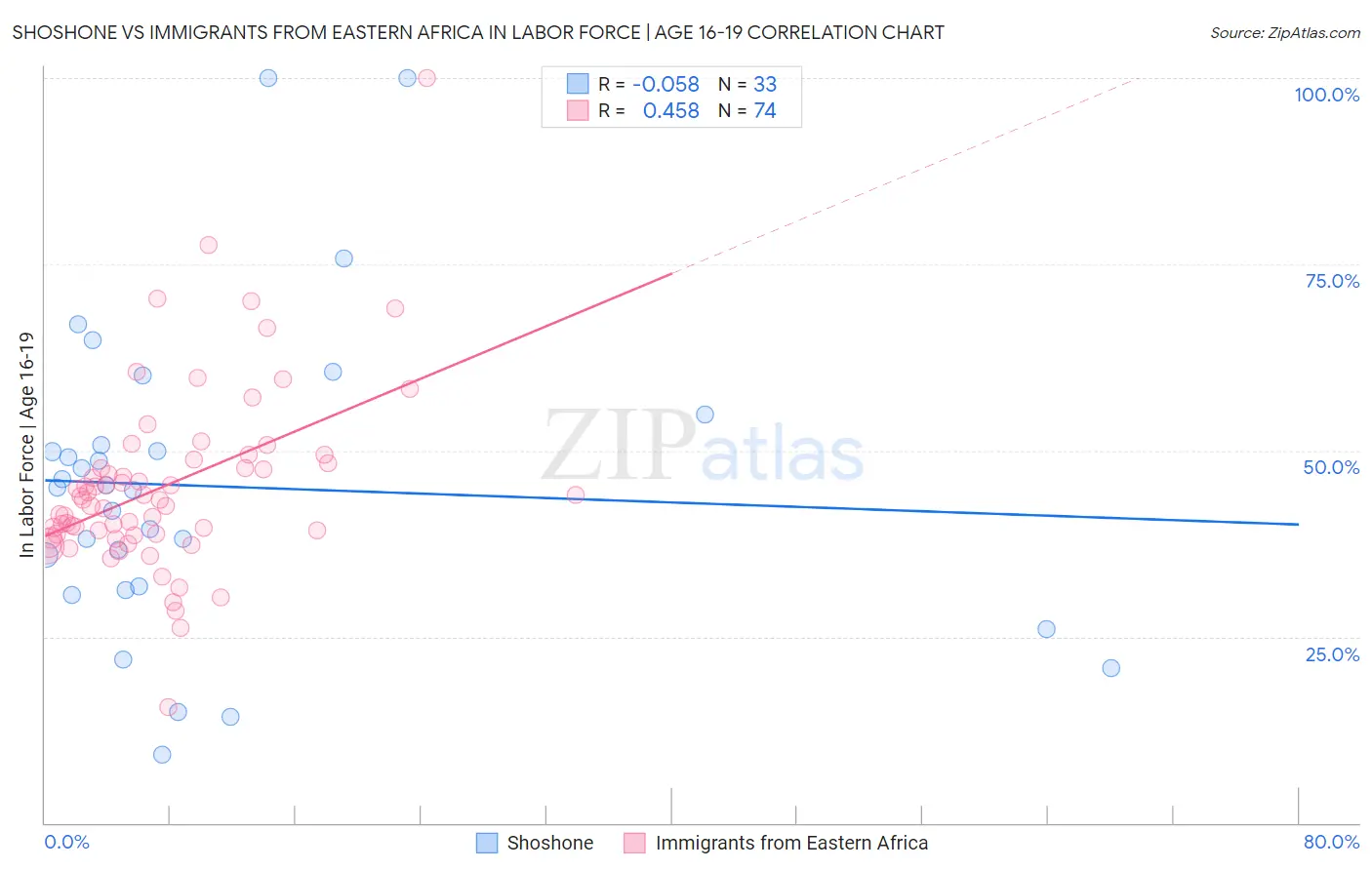 Shoshone vs Immigrants from Eastern Africa In Labor Force | Age 16-19
