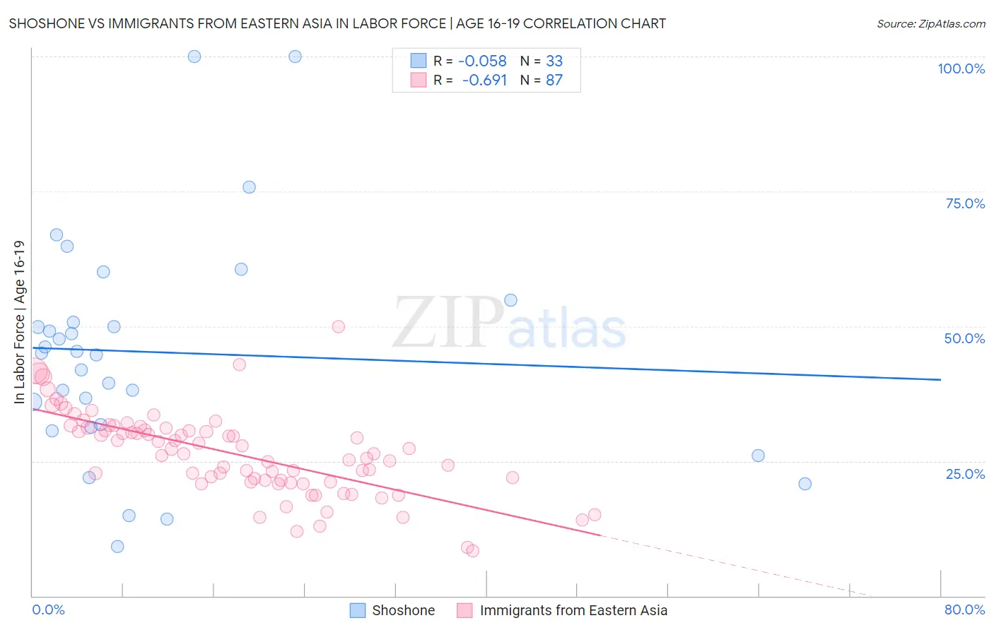 Shoshone vs Immigrants from Eastern Asia In Labor Force | Age 16-19