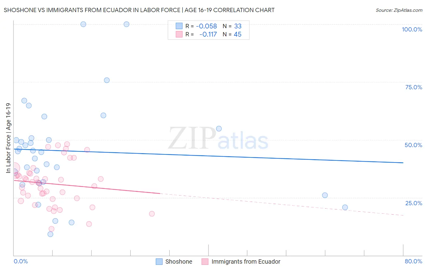 Shoshone vs Immigrants from Ecuador In Labor Force | Age 16-19