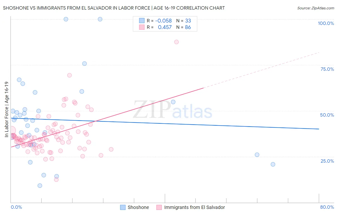 Shoshone vs Immigrants from El Salvador In Labor Force | Age 16-19