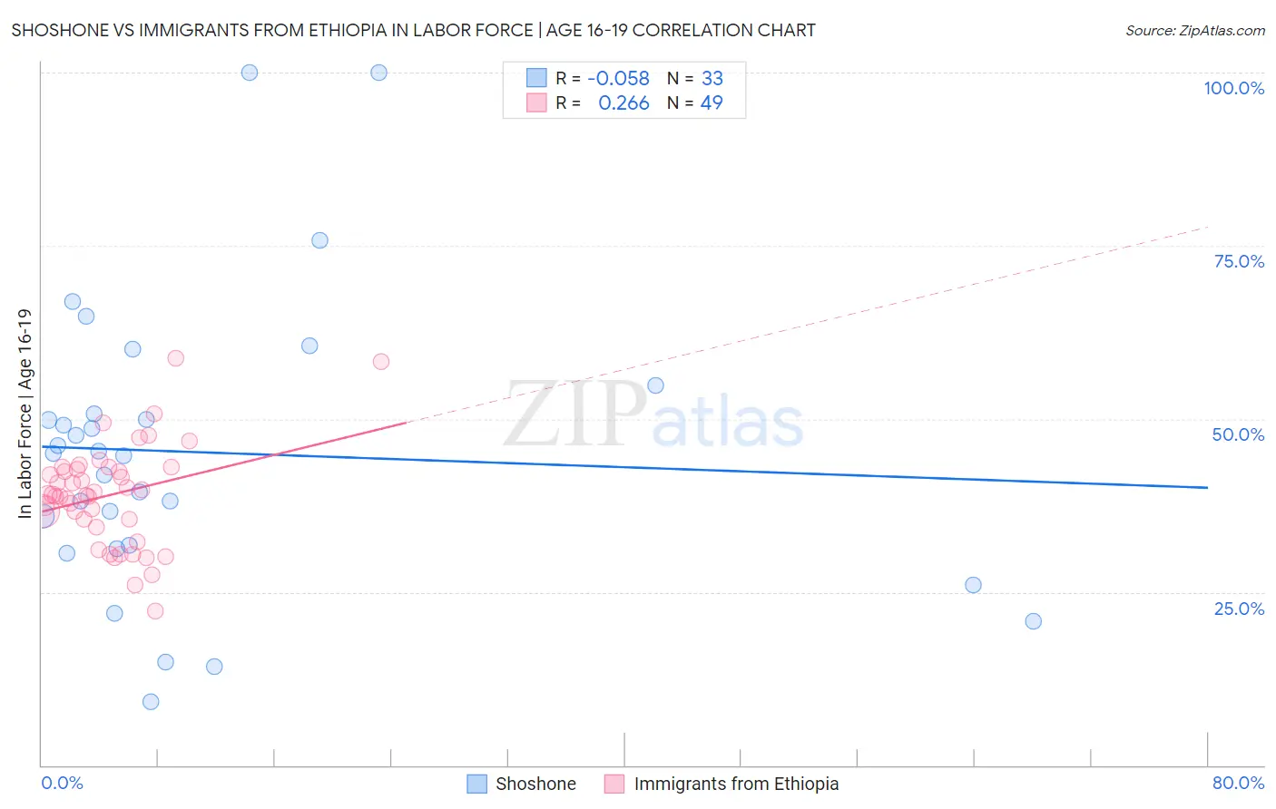 Shoshone vs Immigrants from Ethiopia In Labor Force | Age 16-19