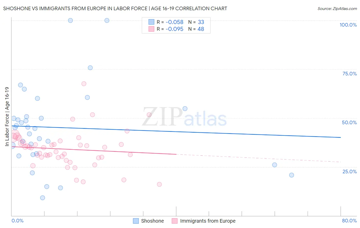 Shoshone vs Immigrants from Europe In Labor Force | Age 16-19