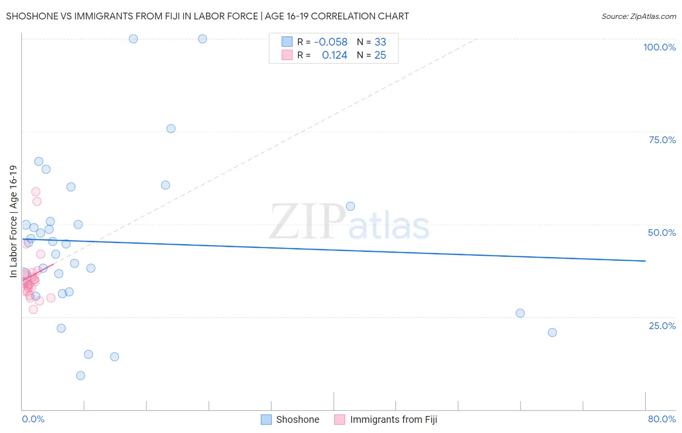 Shoshone vs Immigrants from Fiji In Labor Force | Age 16-19