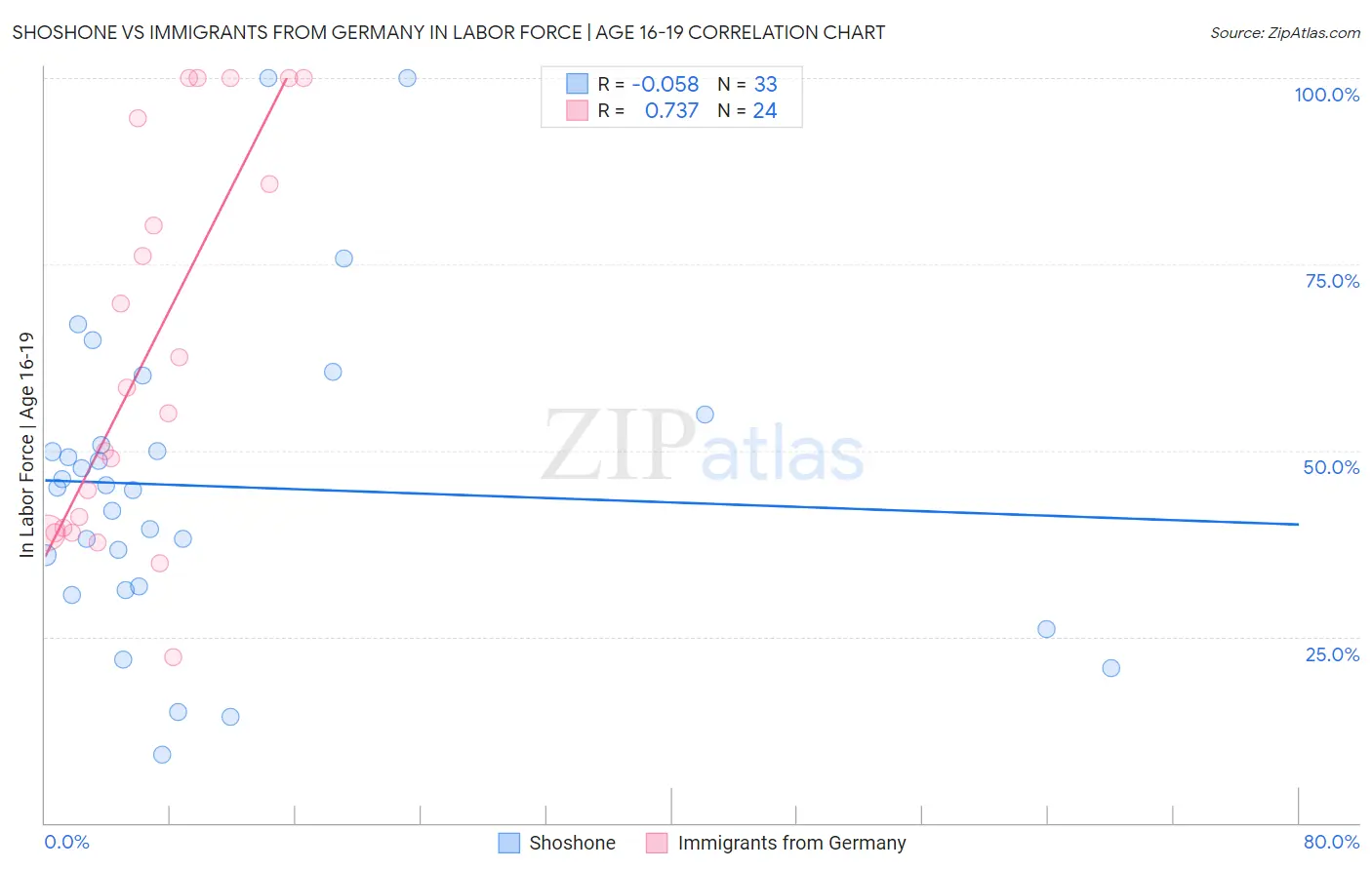 Shoshone vs Immigrants from Germany In Labor Force | Age 16-19
