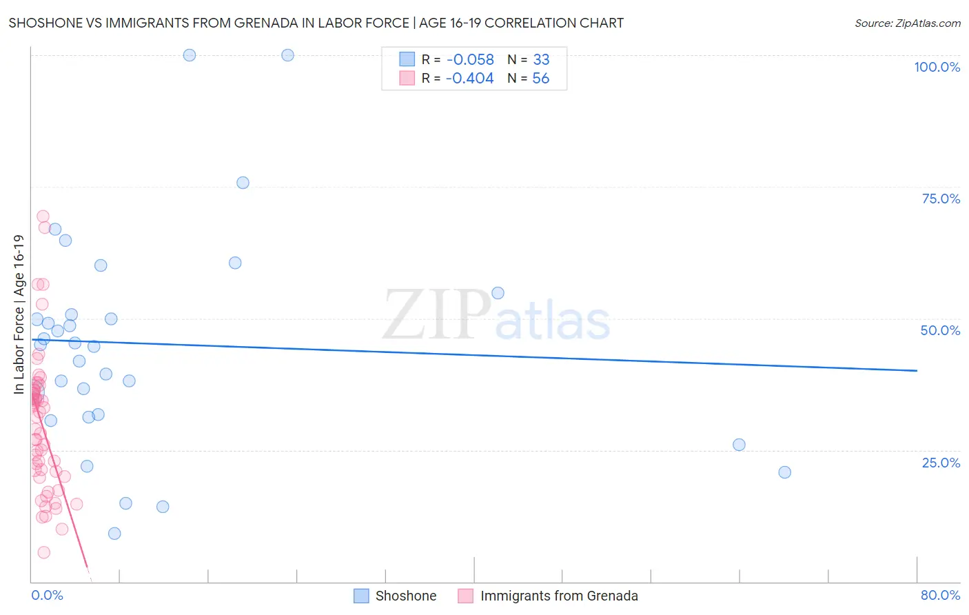 Shoshone vs Immigrants from Grenada In Labor Force | Age 16-19