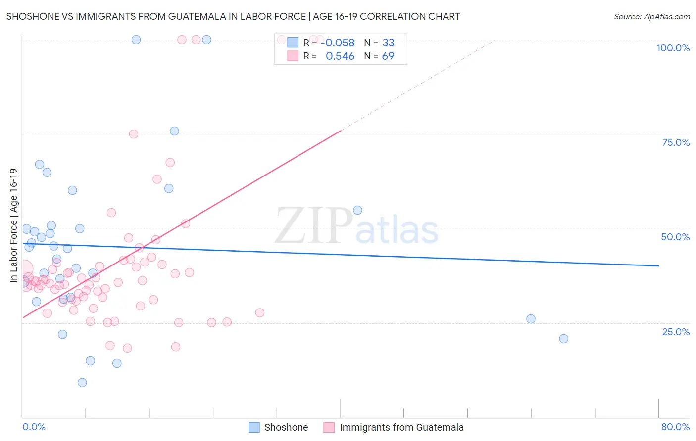 Shoshone vs Immigrants from Guatemala In Labor Force | Age 16-19