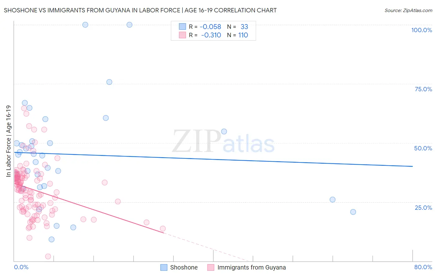 Shoshone vs Immigrants from Guyana In Labor Force | Age 16-19