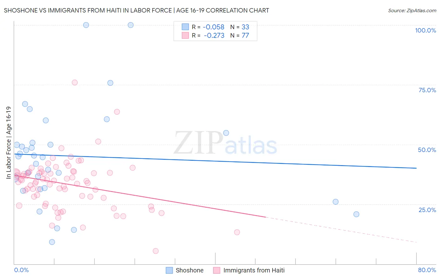 Shoshone vs Immigrants from Haiti In Labor Force | Age 16-19