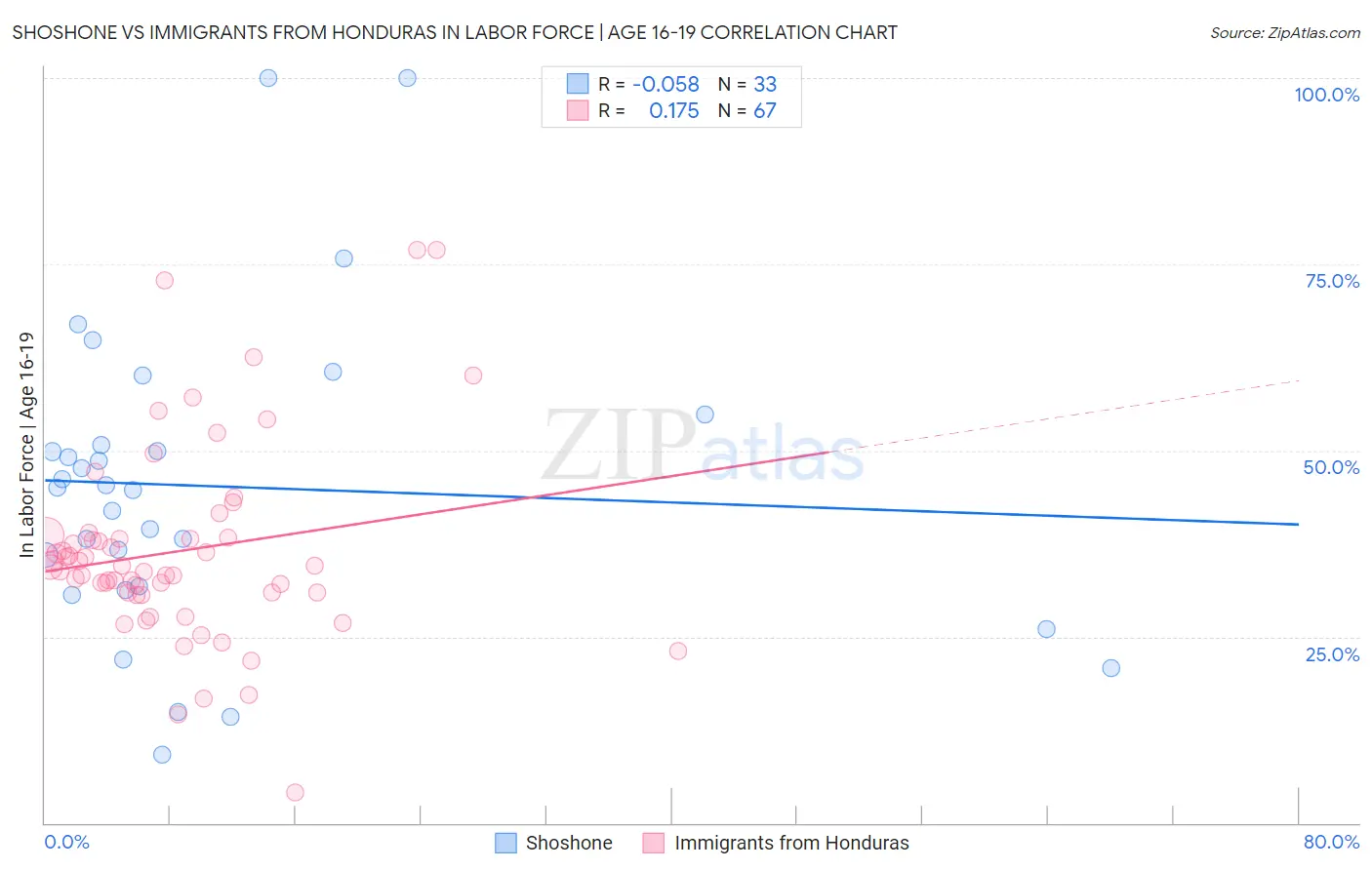 Shoshone vs Immigrants from Honduras In Labor Force | Age 16-19