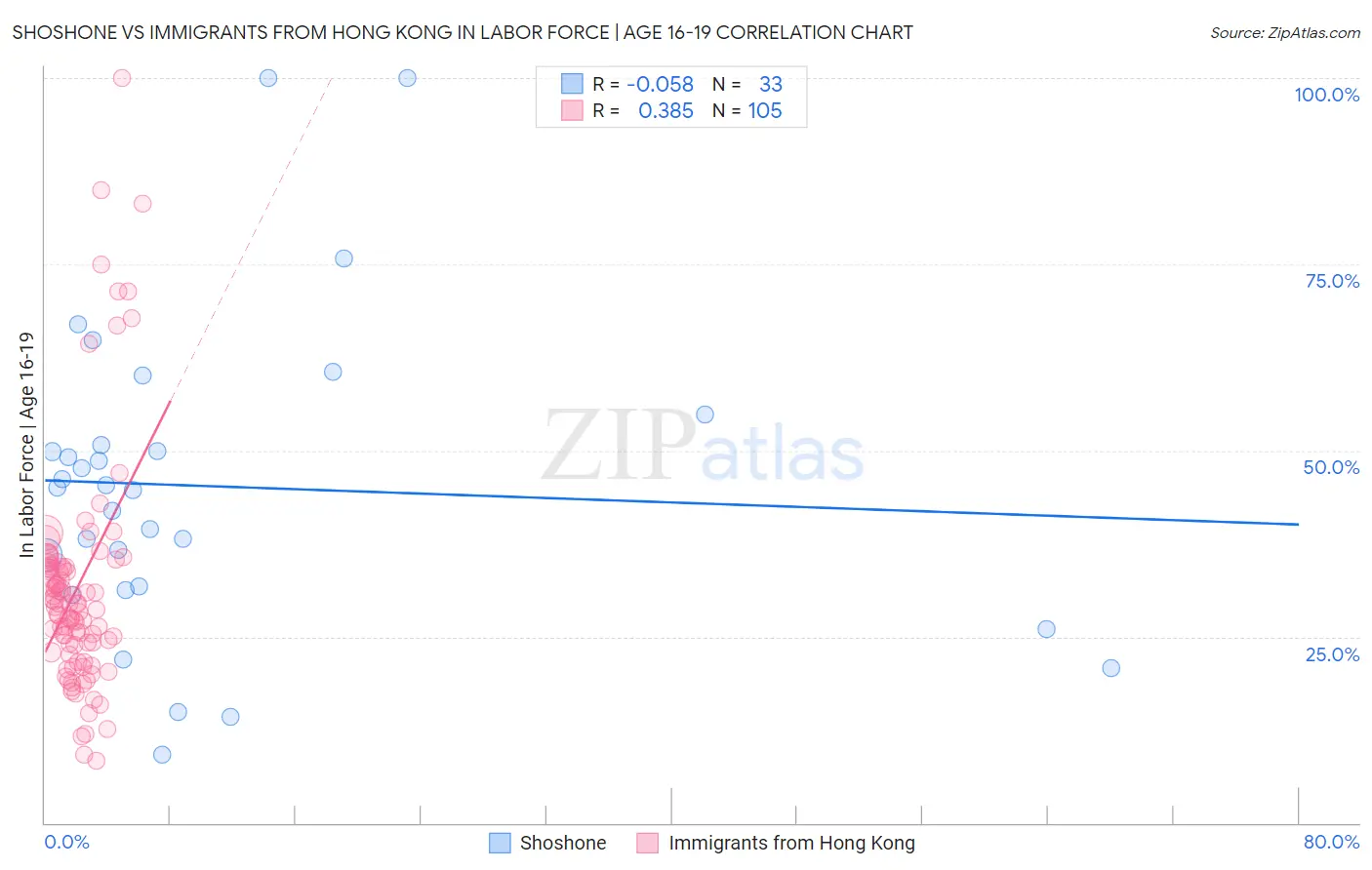 Shoshone vs Immigrants from Hong Kong In Labor Force | Age 16-19