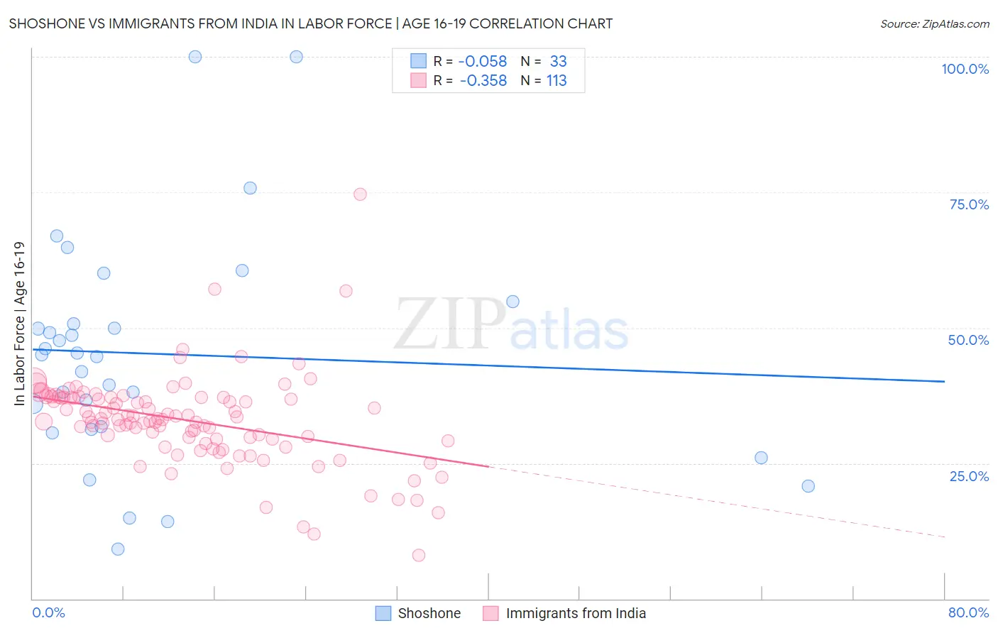 Shoshone vs Immigrants from India In Labor Force | Age 16-19