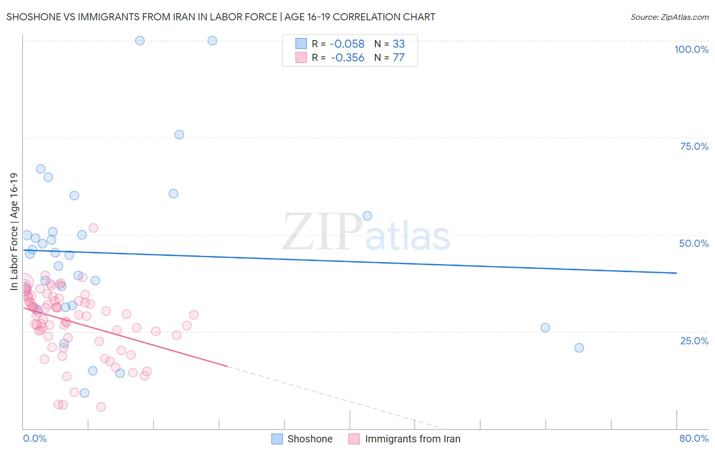 Shoshone vs Immigrants from Iran In Labor Force | Age 16-19