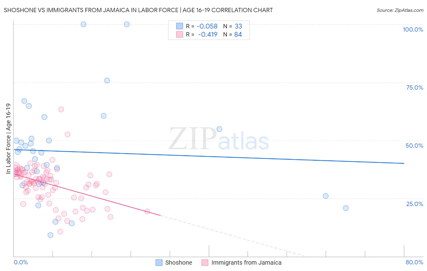 Shoshone vs Immigrants from Jamaica In Labor Force | Age 16-19