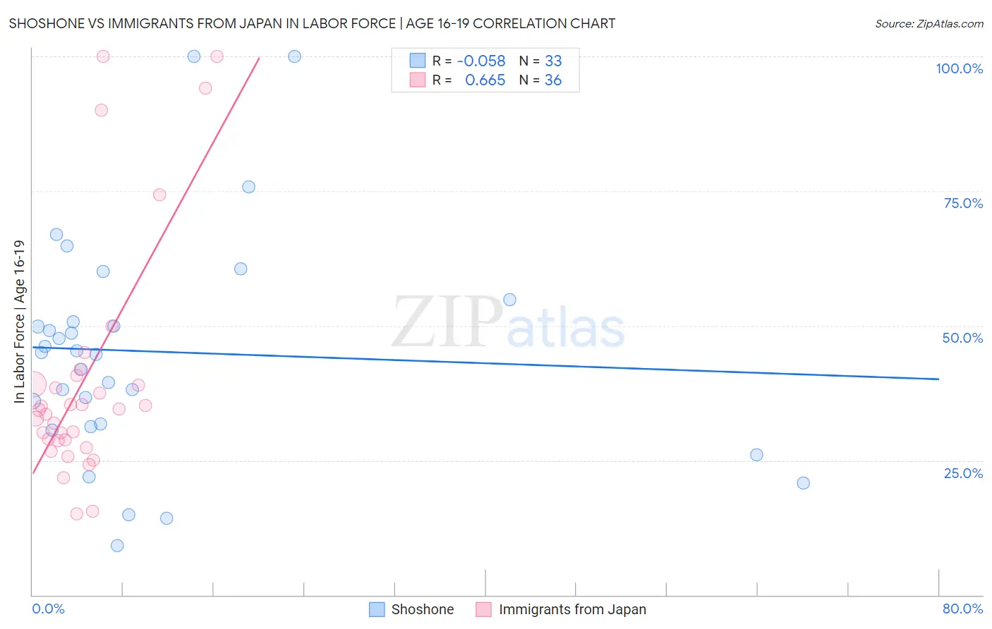Shoshone vs Immigrants from Japan In Labor Force | Age 16-19
