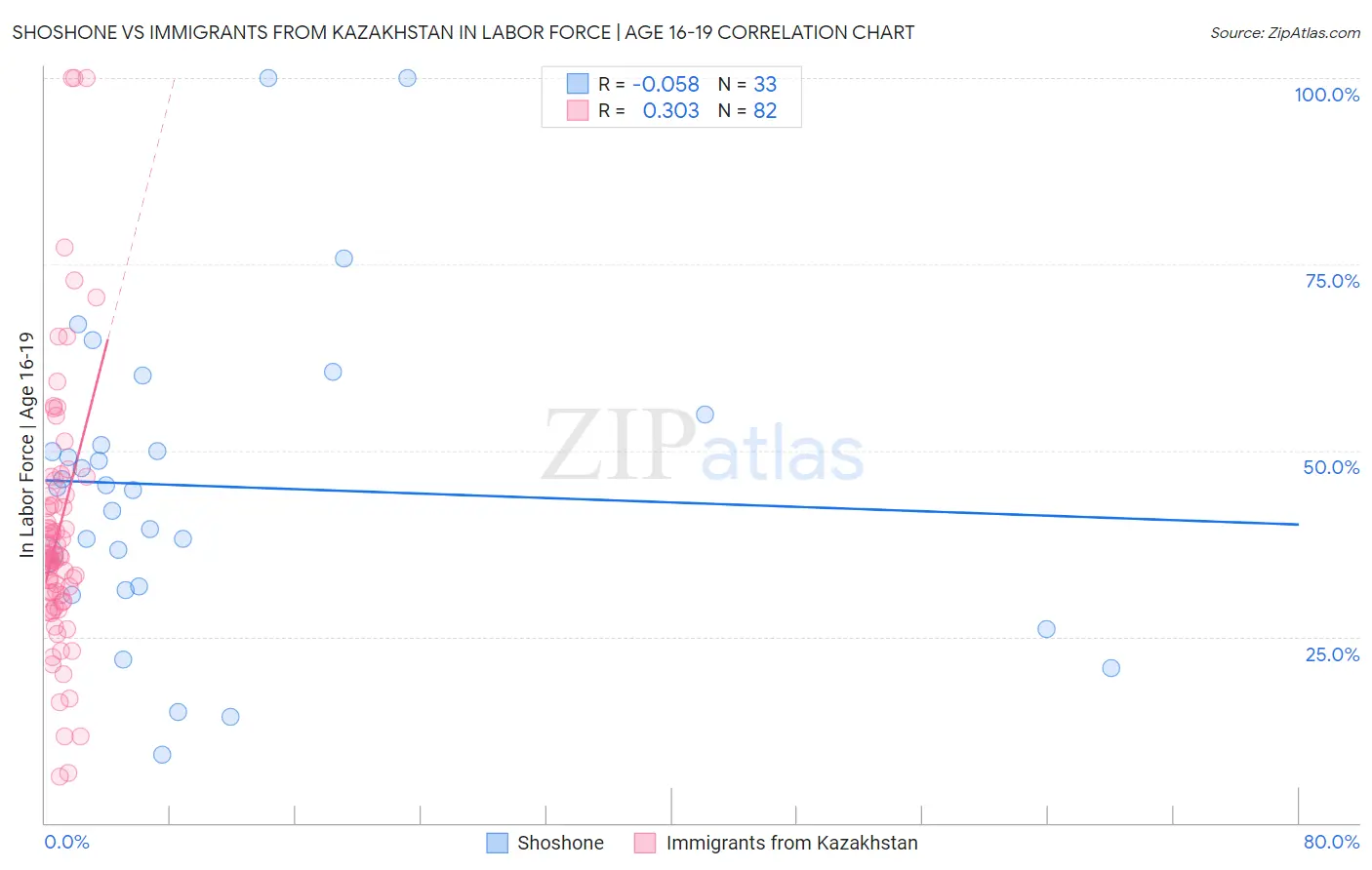 Shoshone vs Immigrants from Kazakhstan In Labor Force | Age 16-19