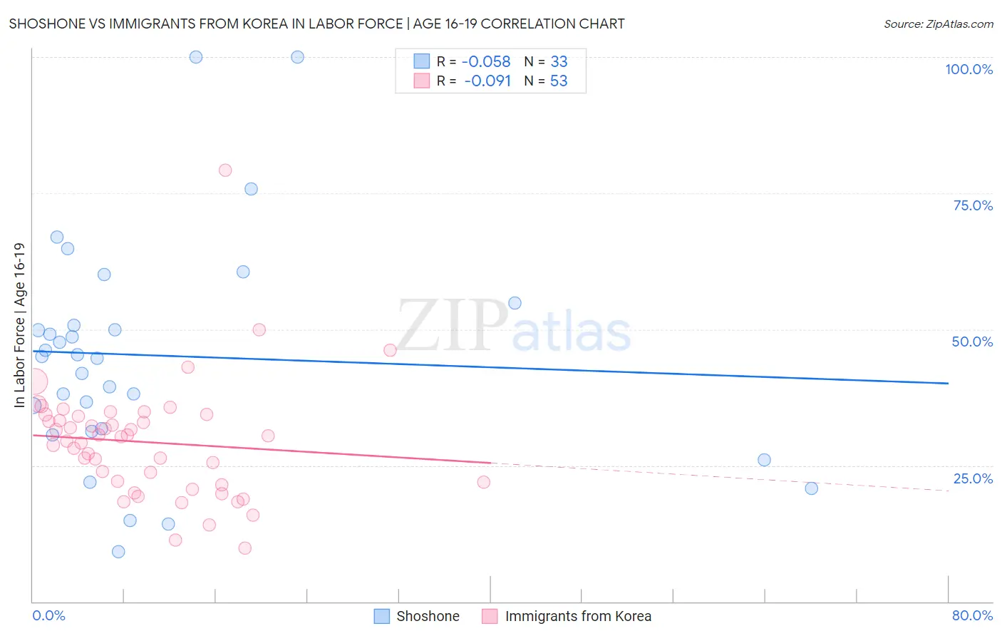 Shoshone vs Immigrants from Korea In Labor Force | Age 16-19