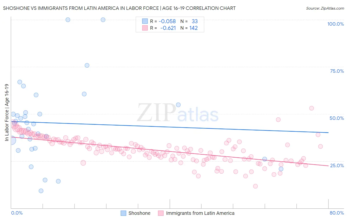 Shoshone vs Immigrants from Latin America In Labor Force | Age 16-19