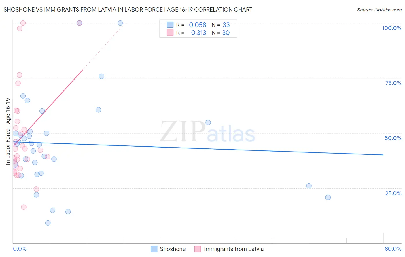 Shoshone vs Immigrants from Latvia In Labor Force | Age 16-19