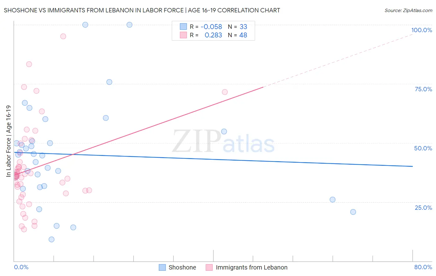 Shoshone vs Immigrants from Lebanon In Labor Force | Age 16-19