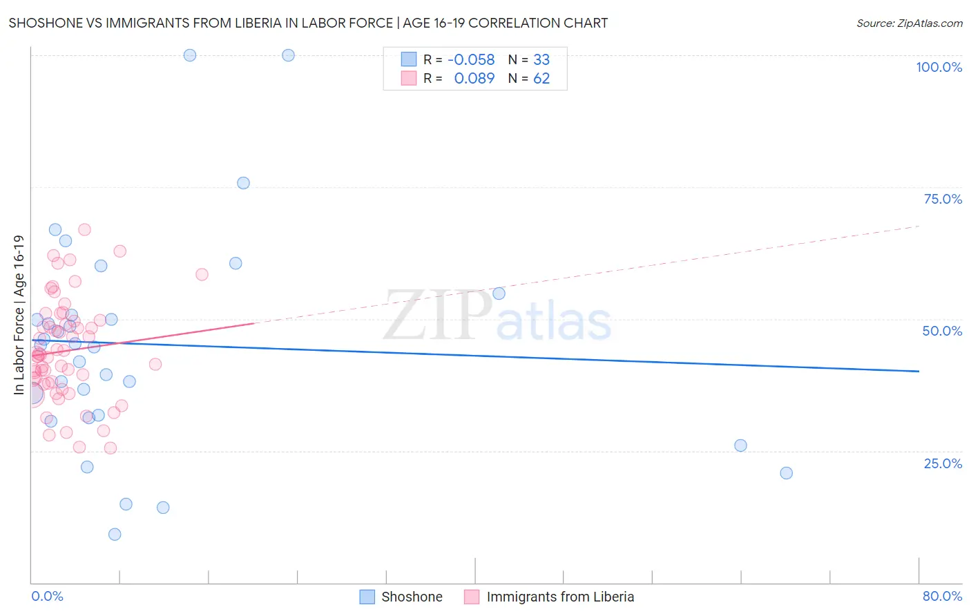 Shoshone vs Immigrants from Liberia In Labor Force | Age 16-19