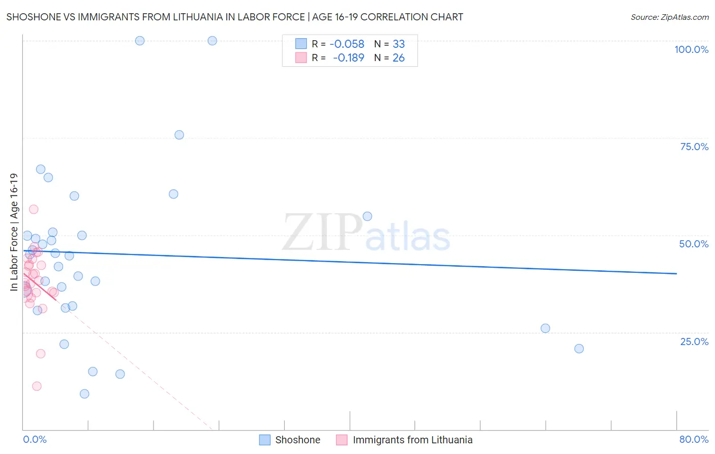 Shoshone vs Immigrants from Lithuania In Labor Force | Age 16-19