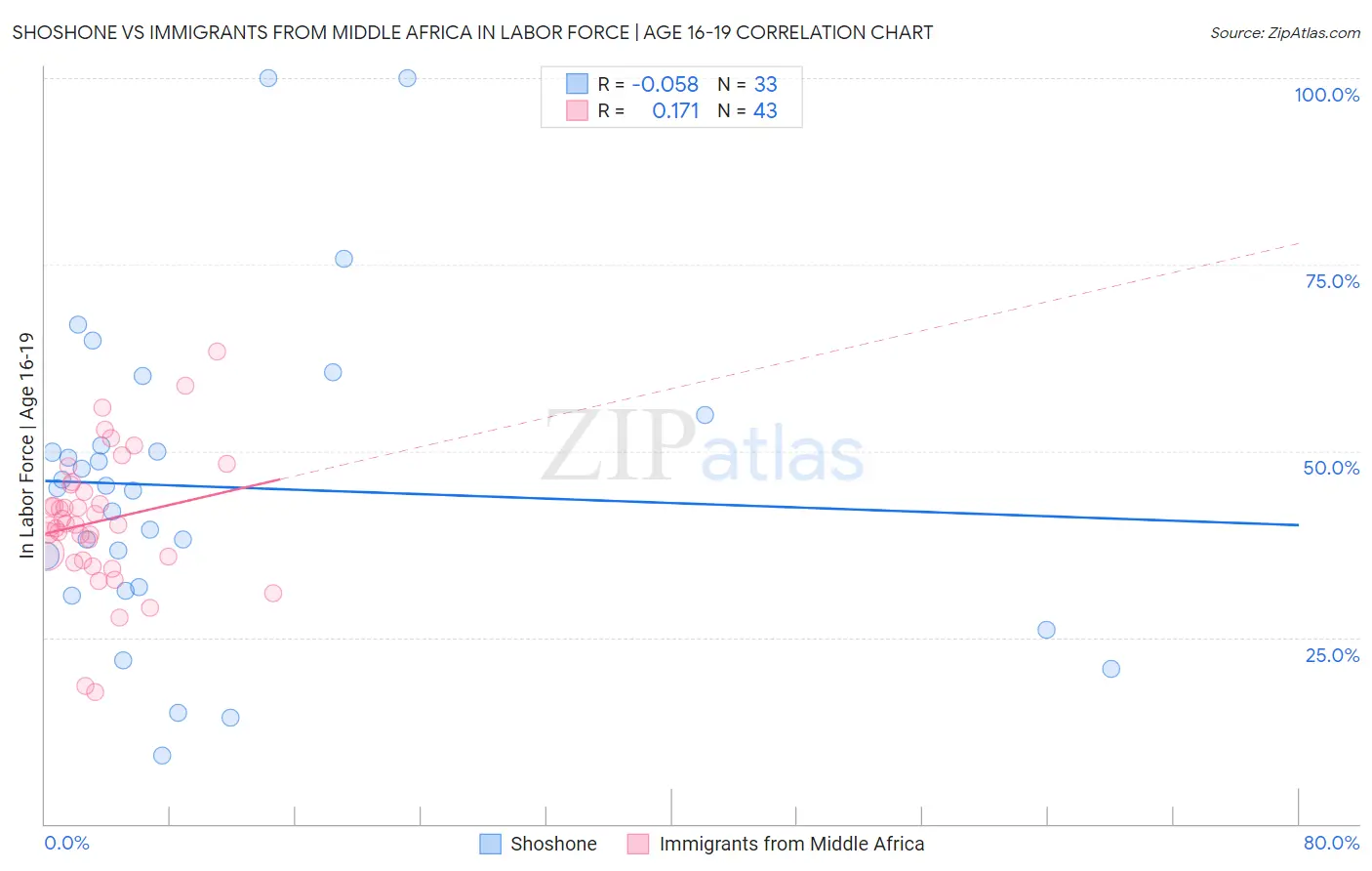 Shoshone vs Immigrants from Middle Africa In Labor Force | Age 16-19