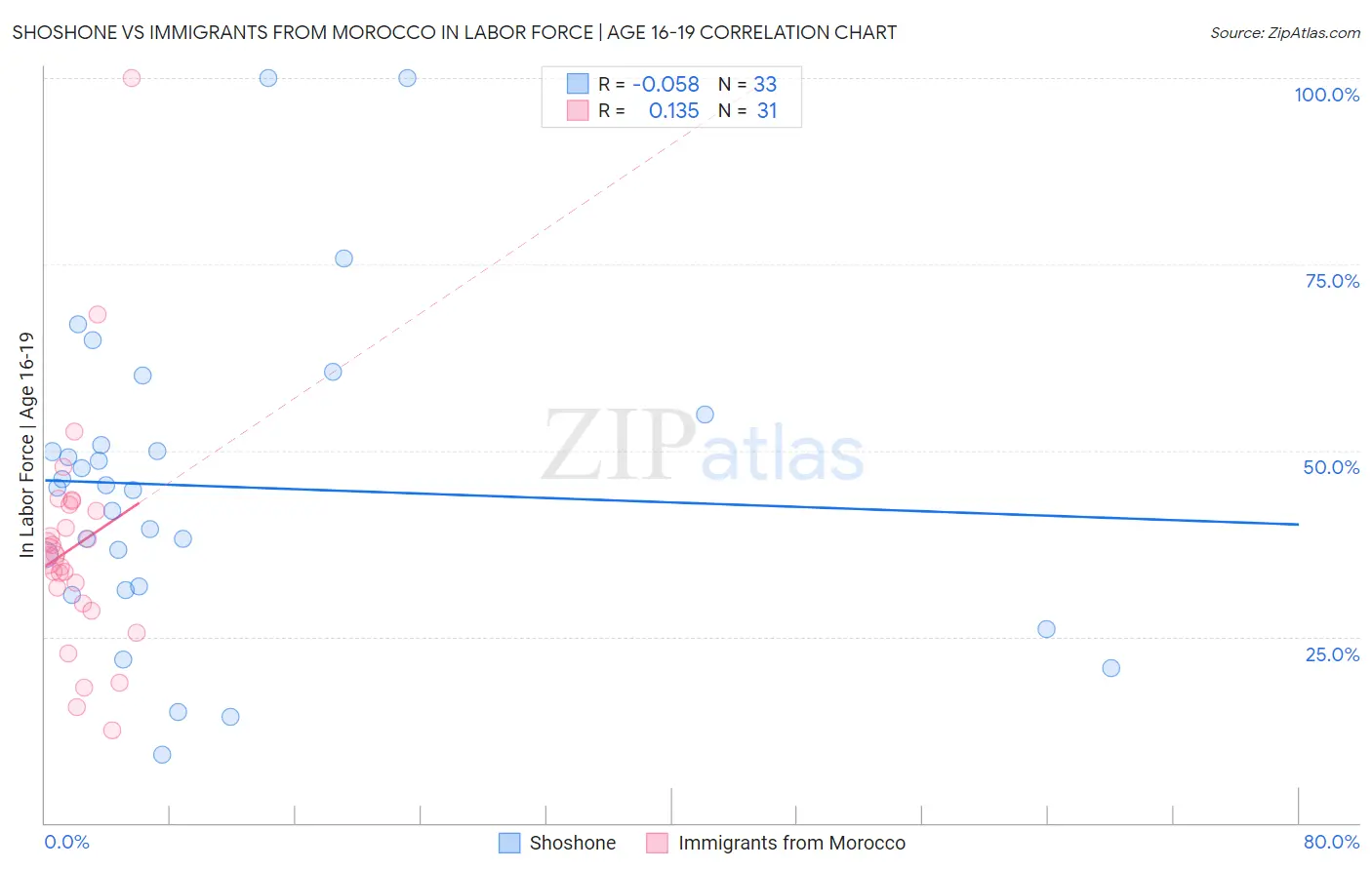Shoshone vs Immigrants from Morocco In Labor Force | Age 16-19