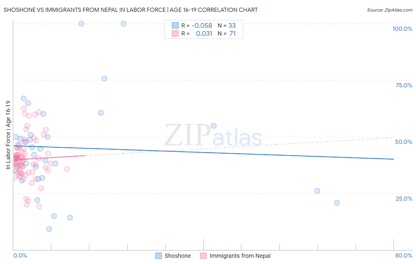 Shoshone vs Immigrants from Nepal In Labor Force | Age 16-19