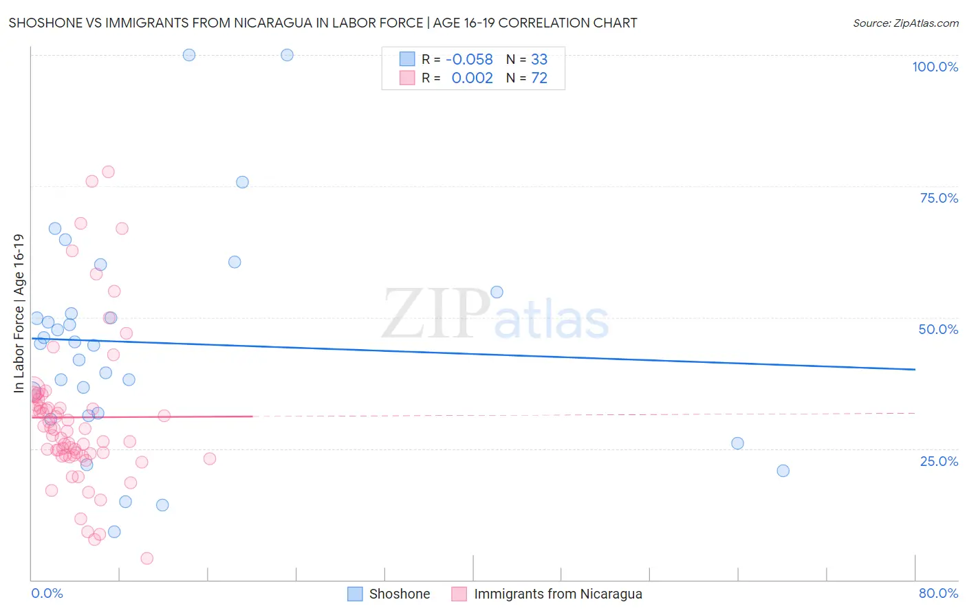 Shoshone vs Immigrants from Nicaragua In Labor Force | Age 16-19