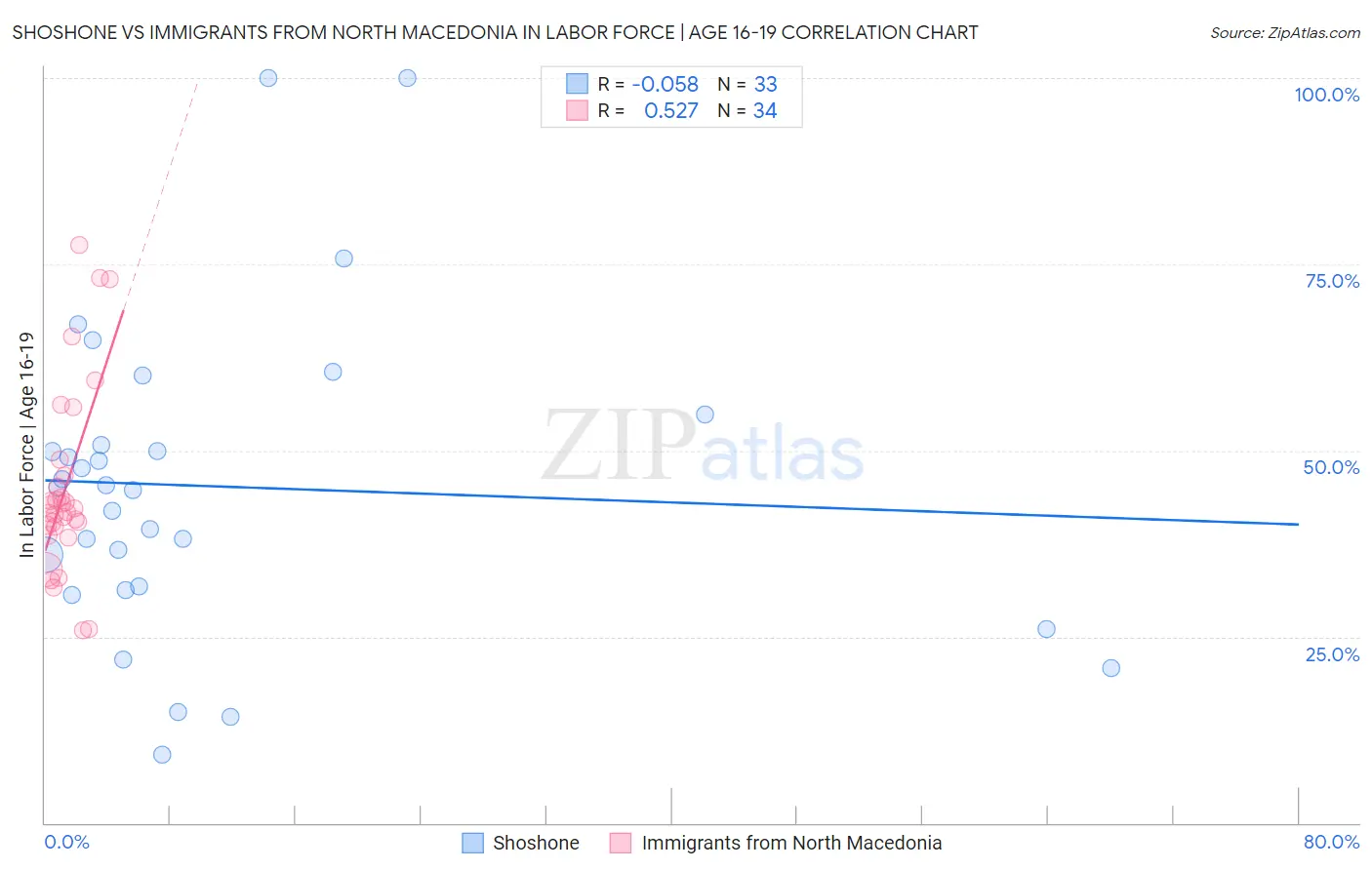 Shoshone vs Immigrants from North Macedonia In Labor Force | Age 16-19