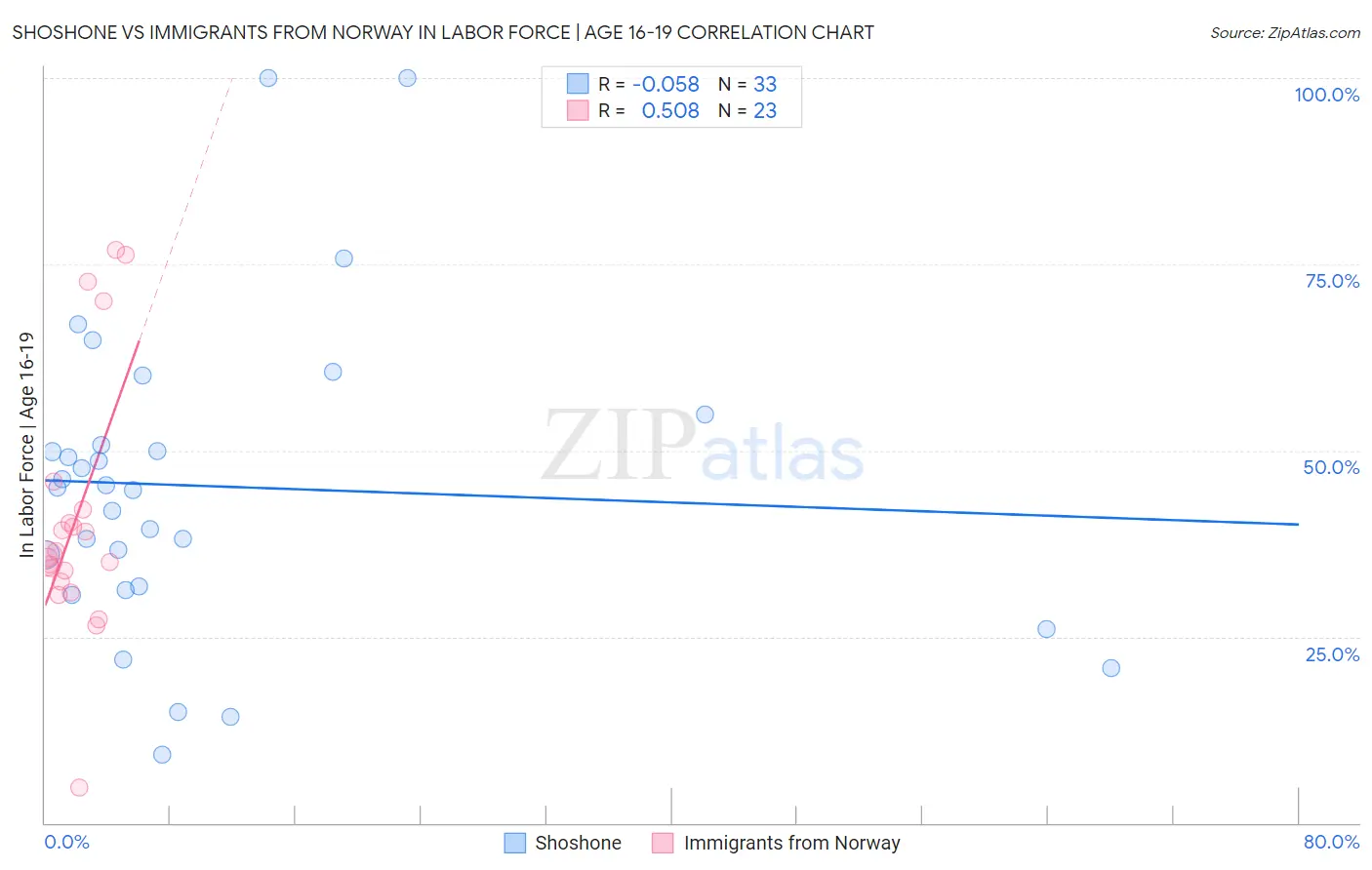Shoshone vs Immigrants from Norway In Labor Force | Age 16-19