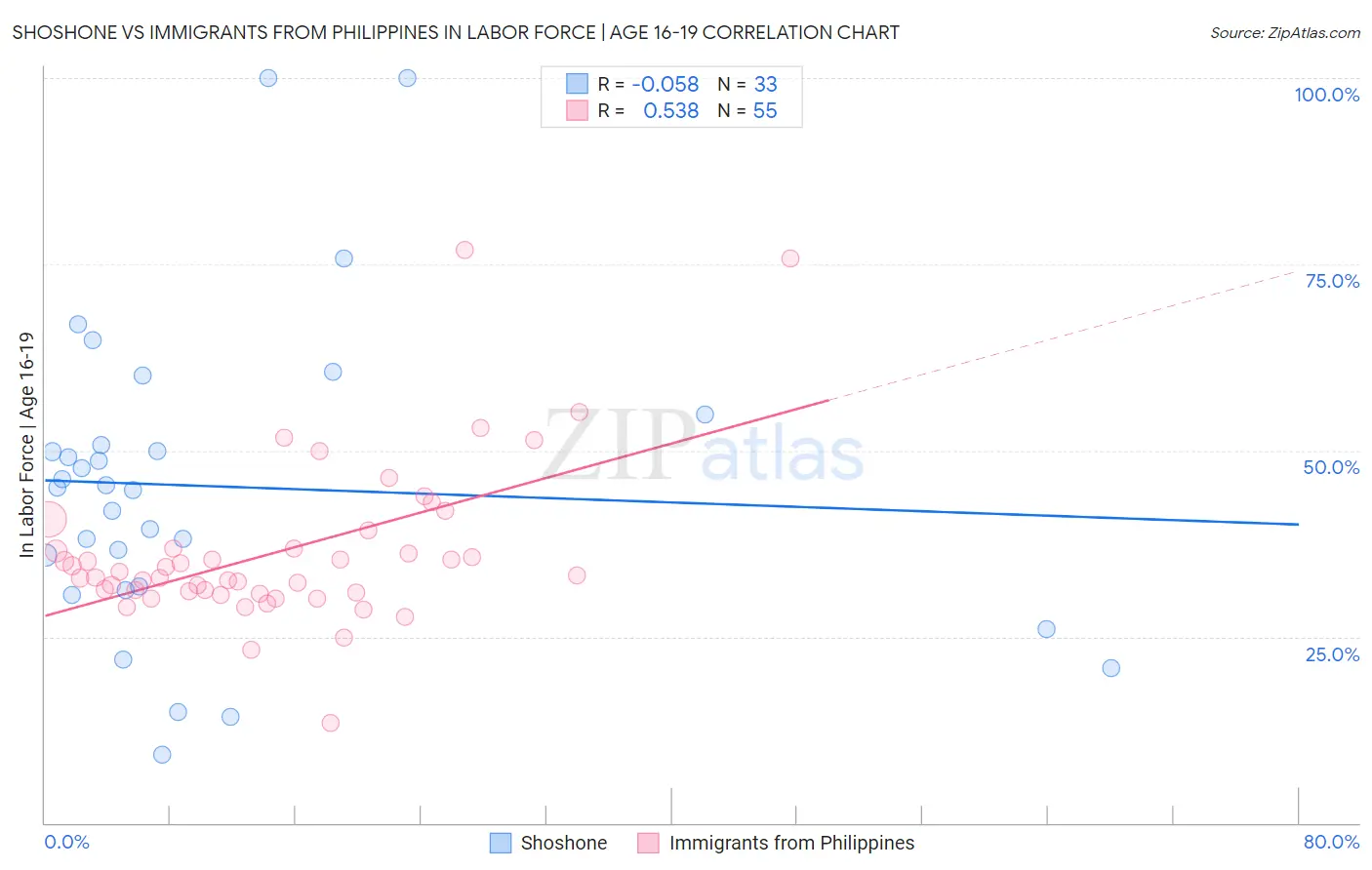 Shoshone vs Immigrants from Philippines In Labor Force | Age 16-19