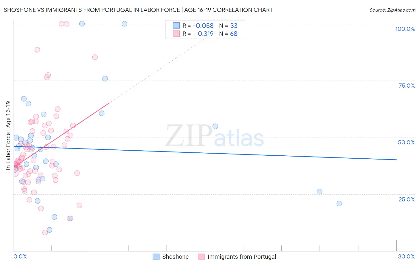 Shoshone vs Immigrants from Portugal In Labor Force | Age 16-19