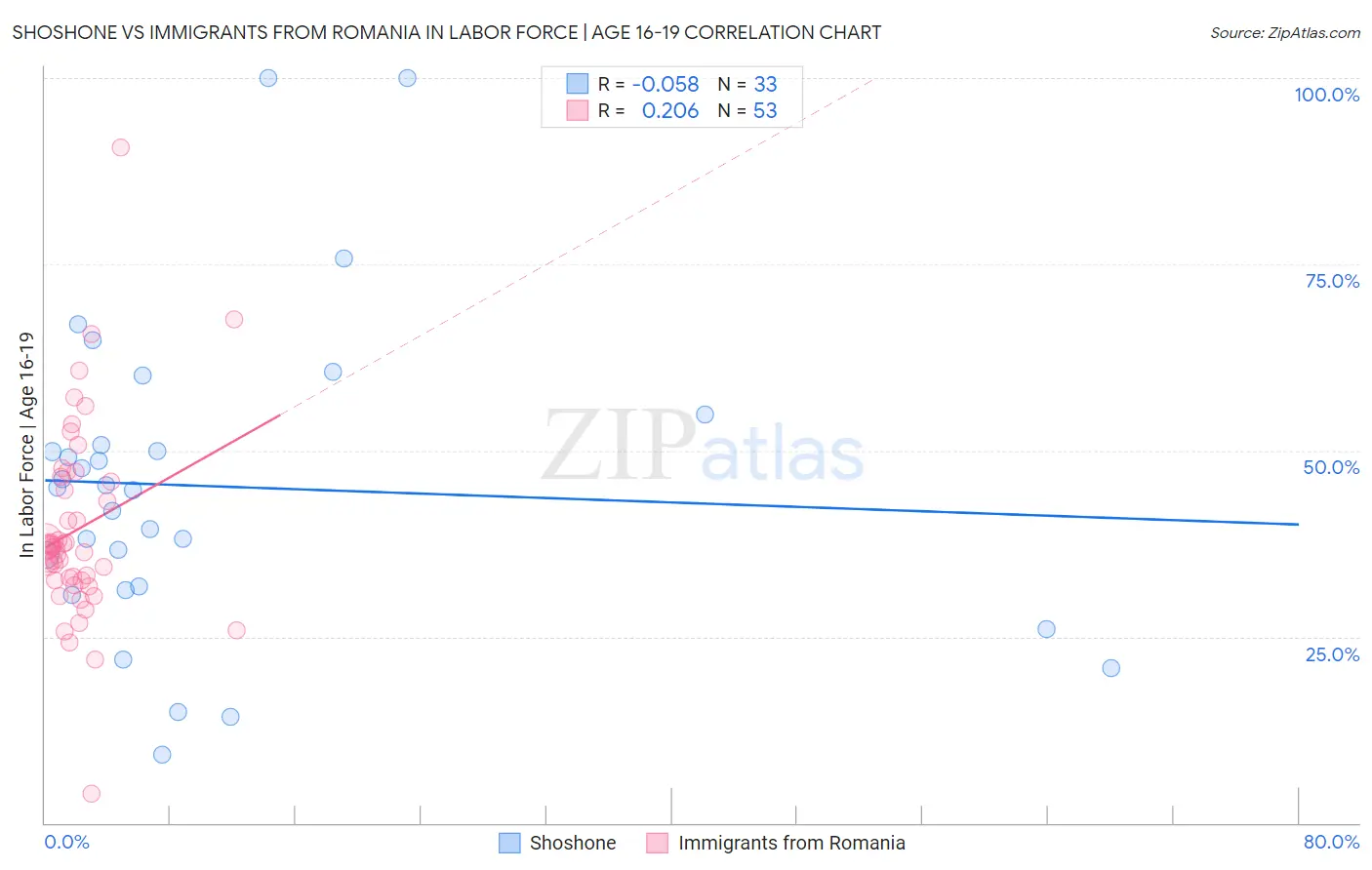 Shoshone vs Immigrants from Romania In Labor Force | Age 16-19