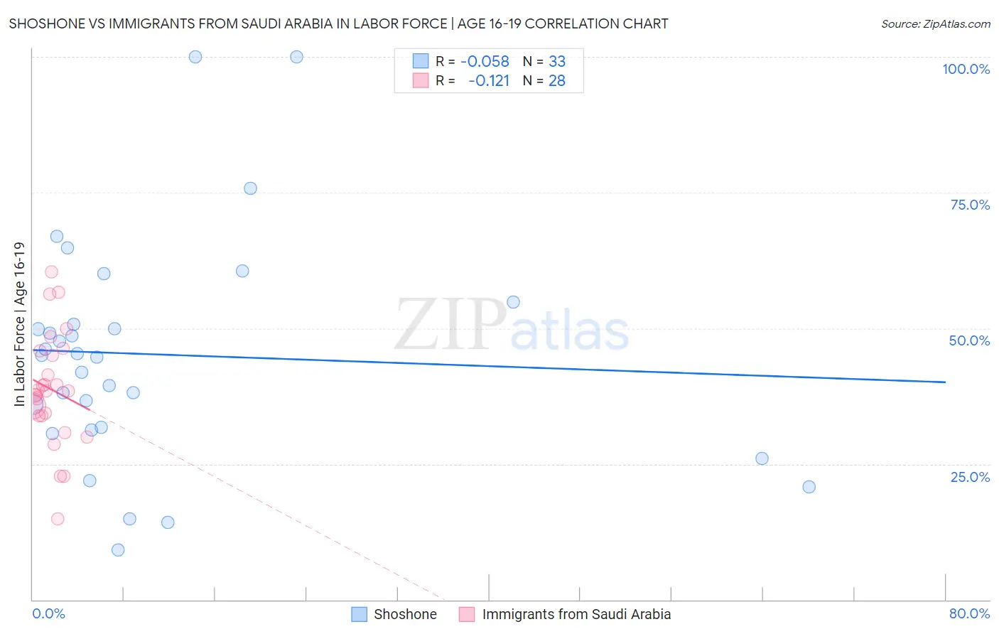 Shoshone vs Immigrants from Saudi Arabia In Labor Force | Age 16-19