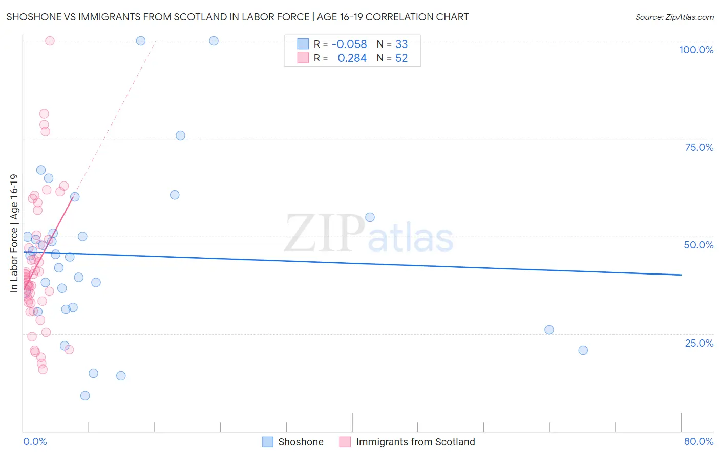 Shoshone vs Immigrants from Scotland In Labor Force | Age 16-19