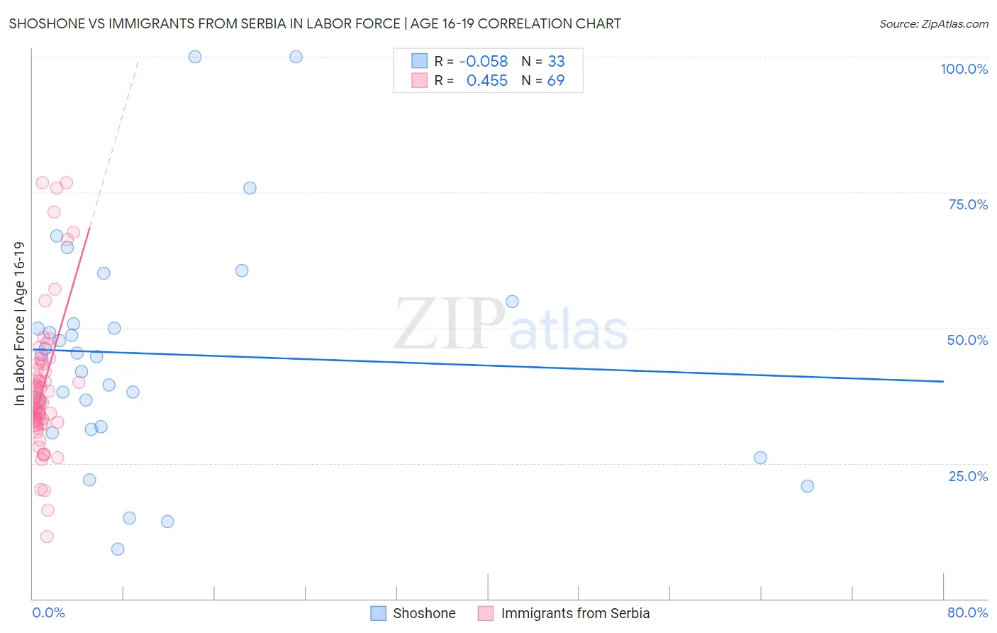Shoshone vs Immigrants from Serbia In Labor Force | Age 16-19