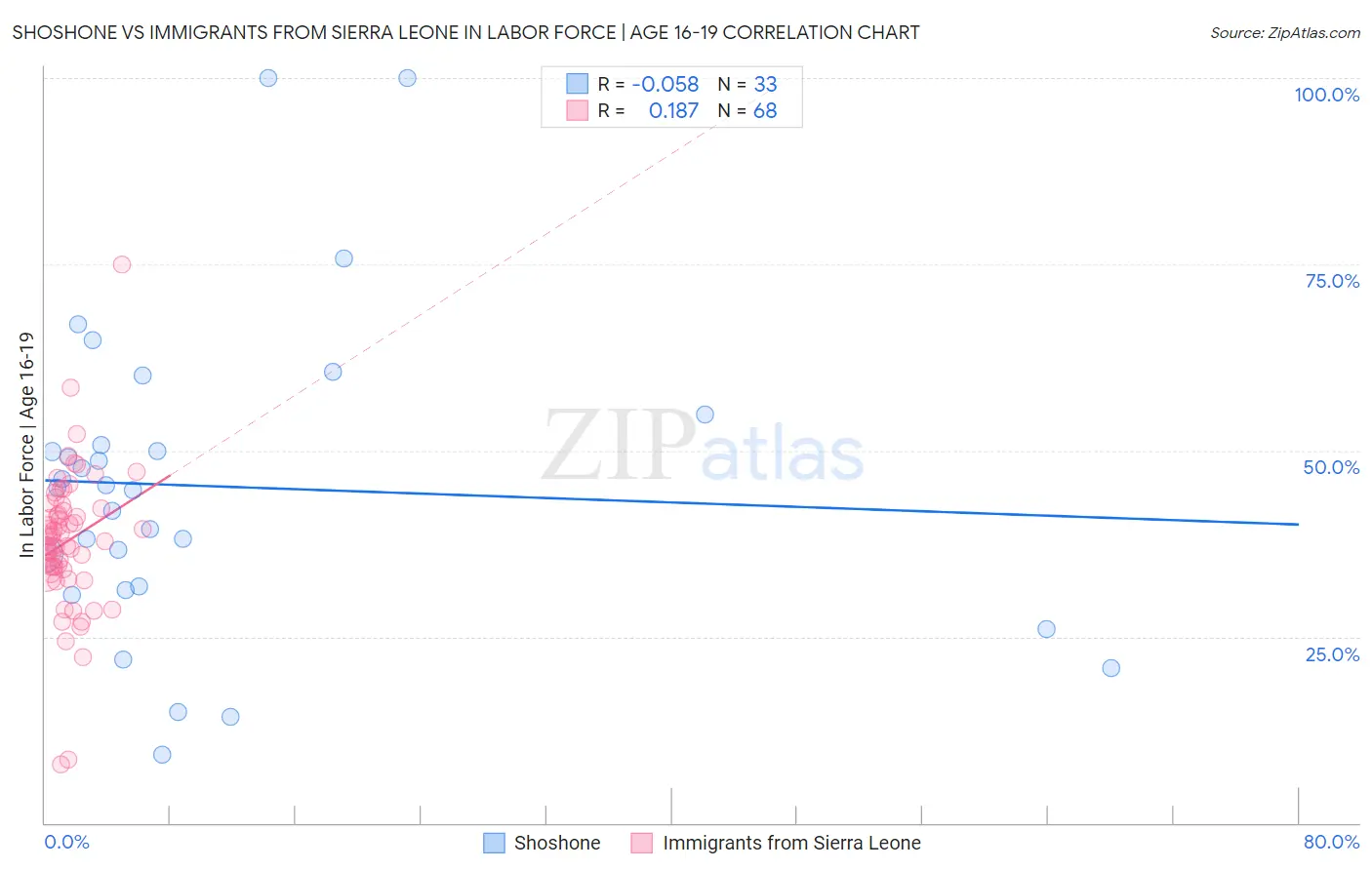 Shoshone vs Immigrants from Sierra Leone In Labor Force | Age 16-19