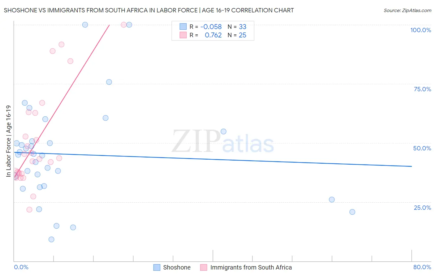Shoshone vs Immigrants from South Africa In Labor Force | Age 16-19